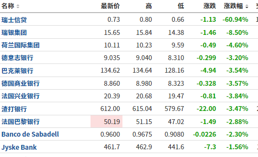 瑞士信贷美股盘前跌超60%