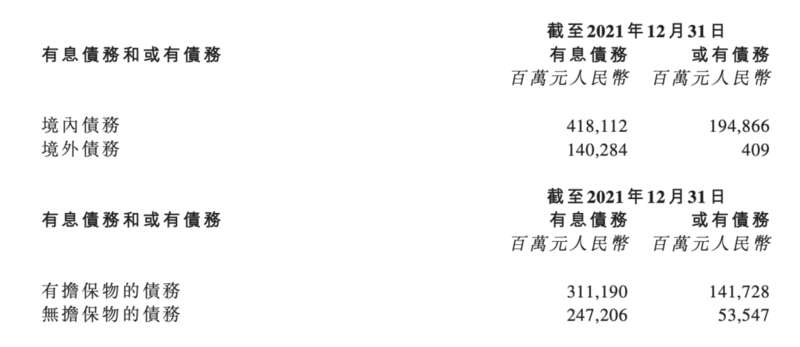 恒大所有的境内境外债务加起来达到了惊人的7537亿元