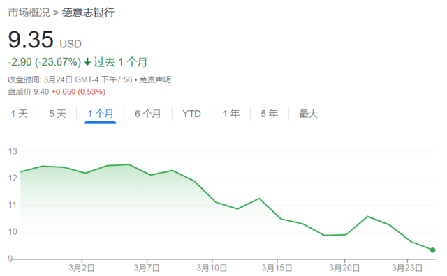 德意志银行和法国兴业银行等大型银行的股价在过去一个月下跌超过两位数