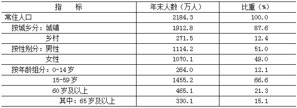 2022年年末常住人口及构成