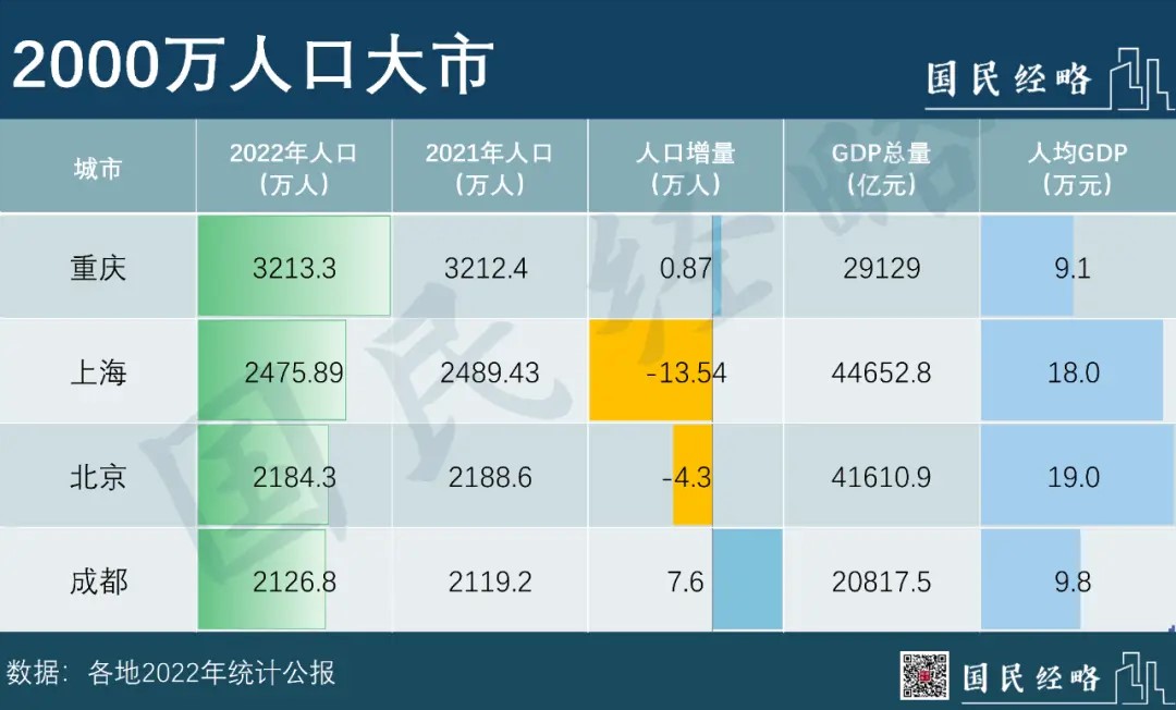 全国共有280多个地市，但常住人口超过1000万的仅有17个，跻身2000万俱乐部的只有4个：重庆、上海、北京、成 ...