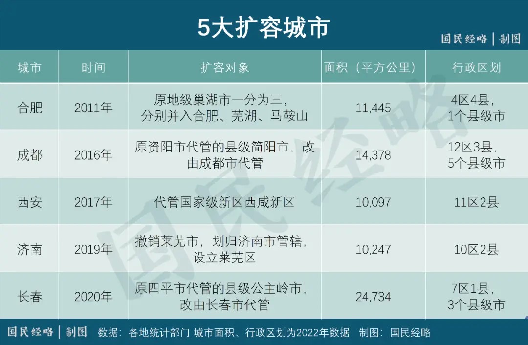 五大扩容城市