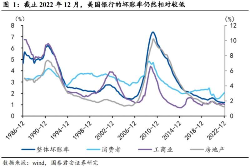 这次三月银行危机和2008年的金融危机还是有本质的区别