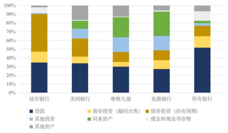 硅谷银行是资产配置特别极端的一家银行，债券（黄色）投资比例极高