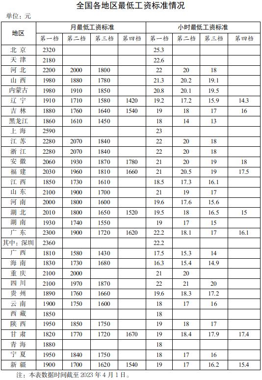 人社部网站近日发布了全国各地区最低工资标准情况(截至2023年4月1日)，15个地区月最低工资标准在2000元及以 ...