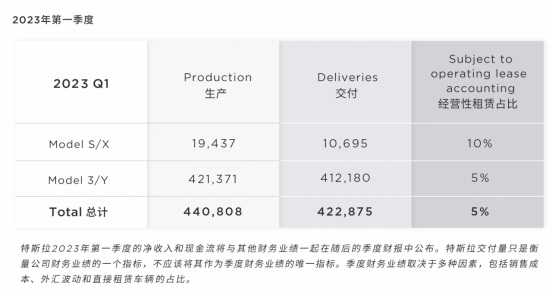 特斯拉发布的最新数据显示，今年第一季度，特斯拉在全球累计生产电动车约44.08万辆，同比增长44.3%；累计交 ...