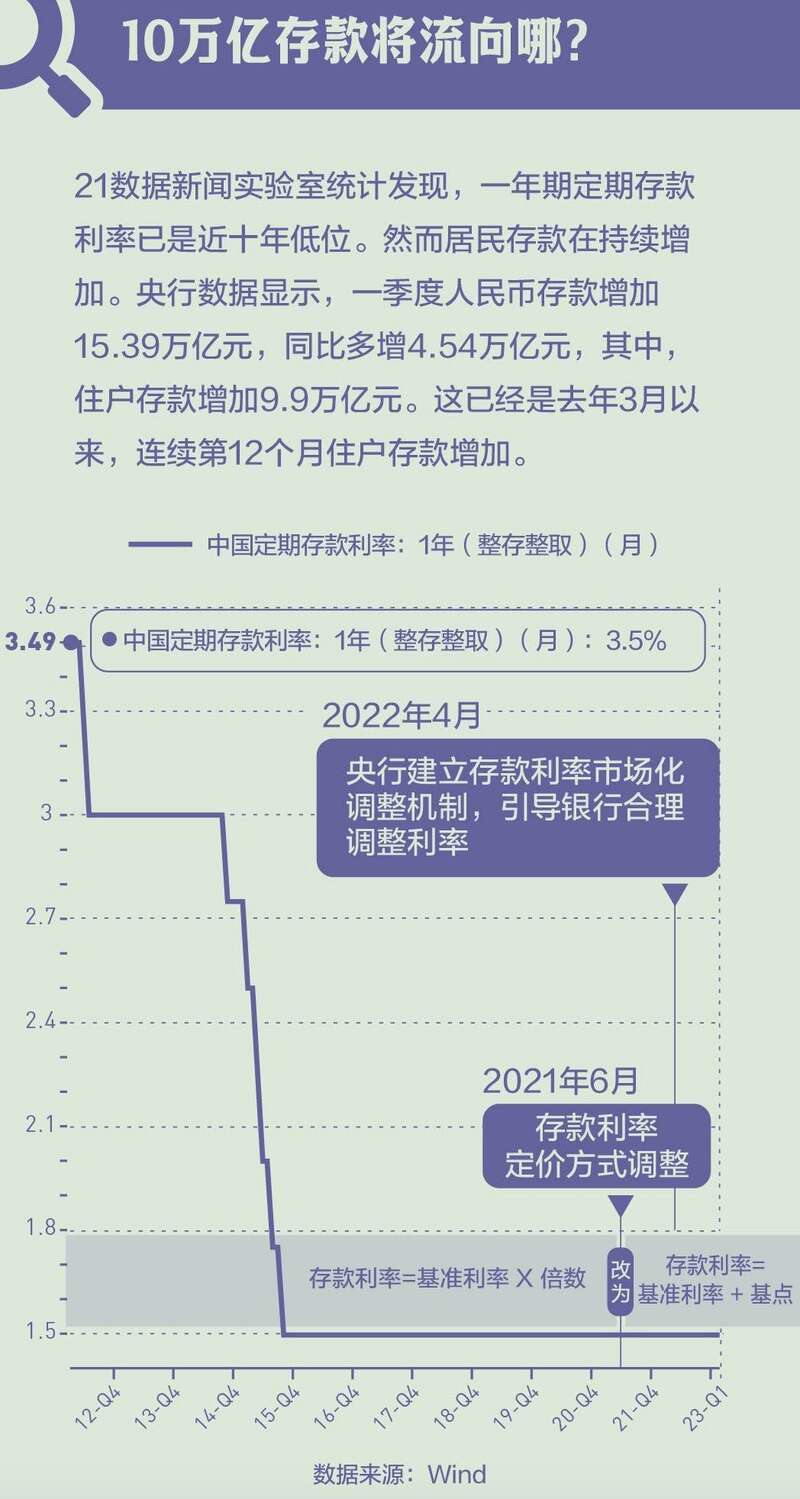 中国存款利率突然下调