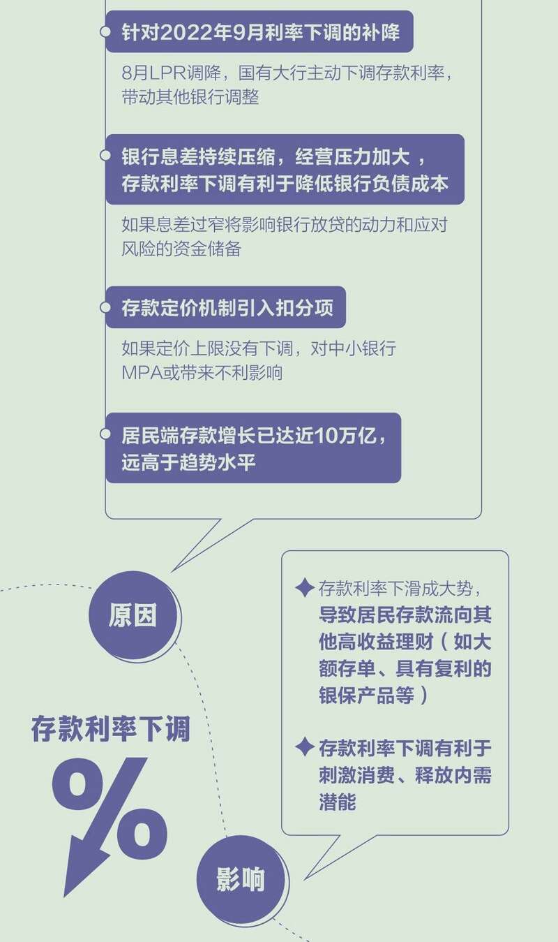 中国存款利率突然下调