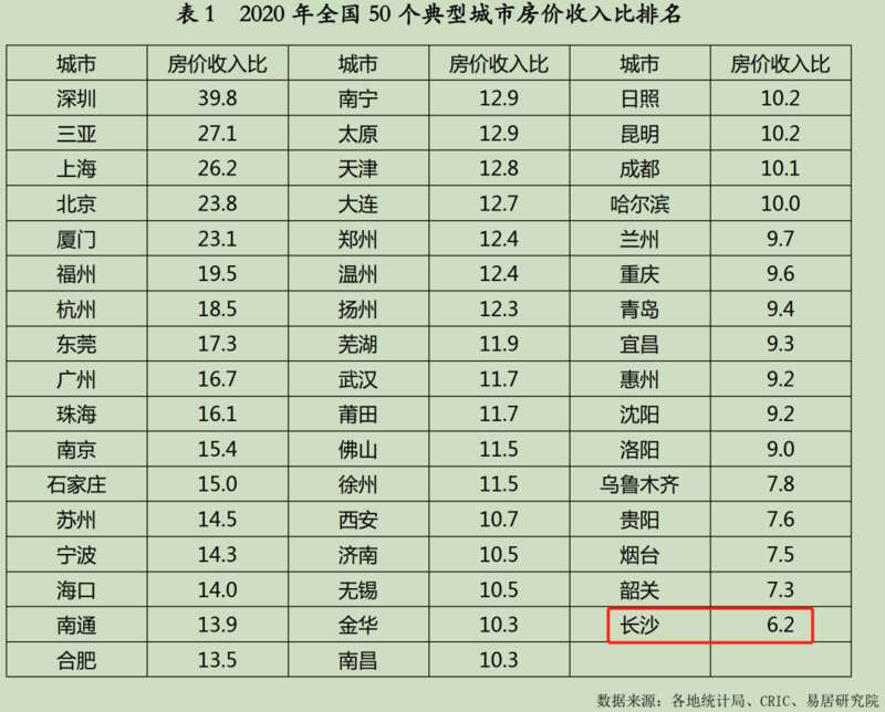 全国50座城市的房价收入比排名，最高是深圳