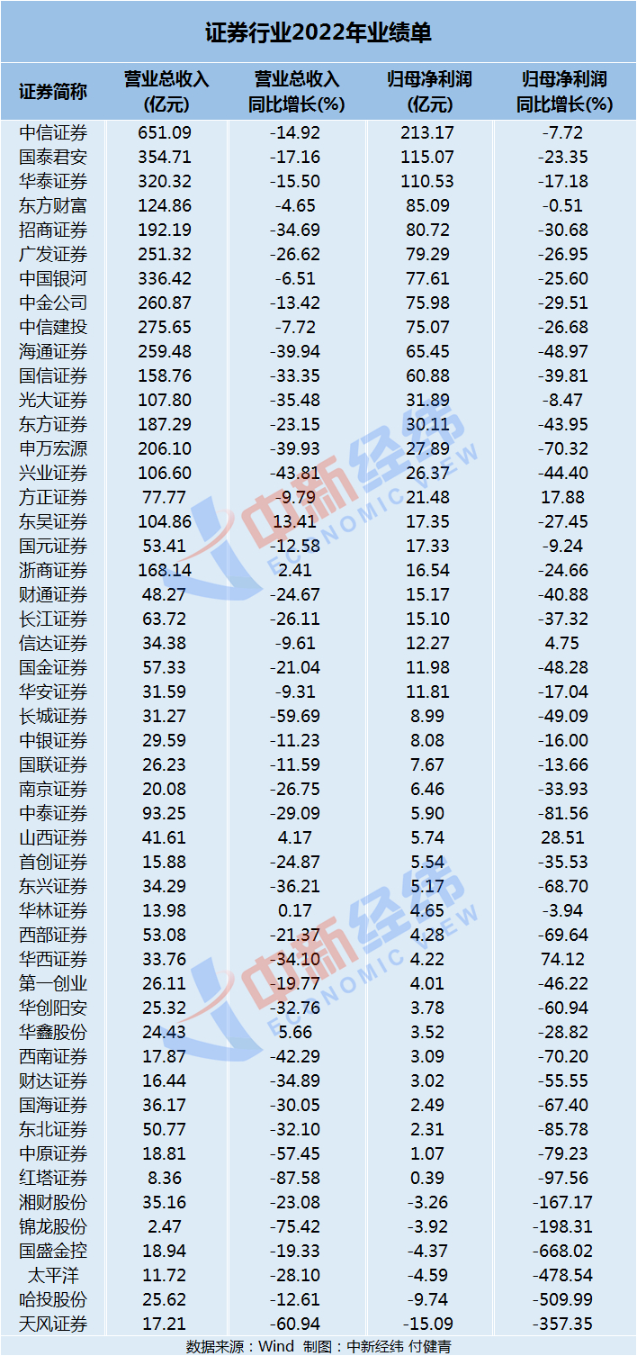 中新经纬查询亏损6家证券公司的年报发现，多数由于自营业务
