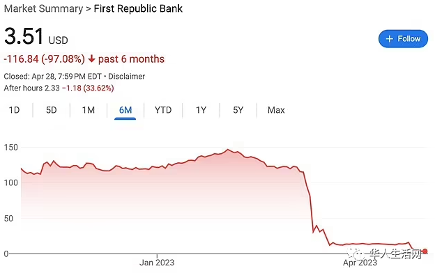 第一共和银行总资产约为2,290亿美元，总存款为1,040亿美元。去年年底，美联储将其在美国商业银行中的规模排 ...