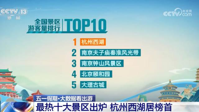 据央视新闻，4月29日零时至5月1日16时，全国游客量排前十的景区分别为：杭州西湖、南京夫子庙秦淮风光带、  ...