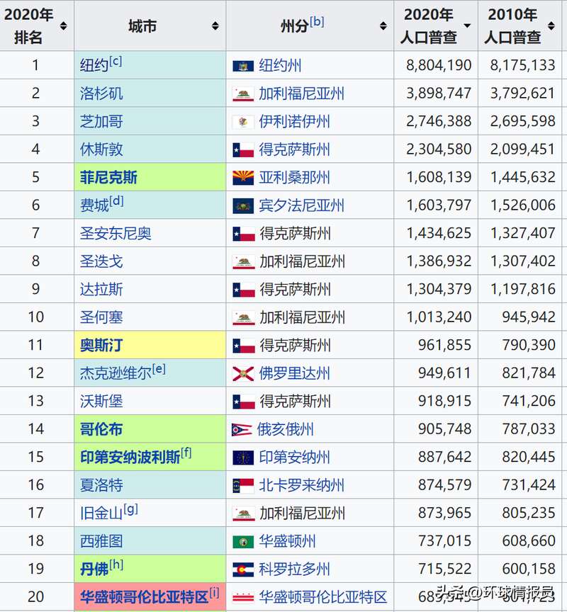 美国各大城市排名，旧金山排名第17