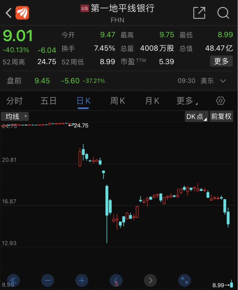 4月底，从地区银行股开始的银行业危机重燃，且有愈演愈烈的趋势