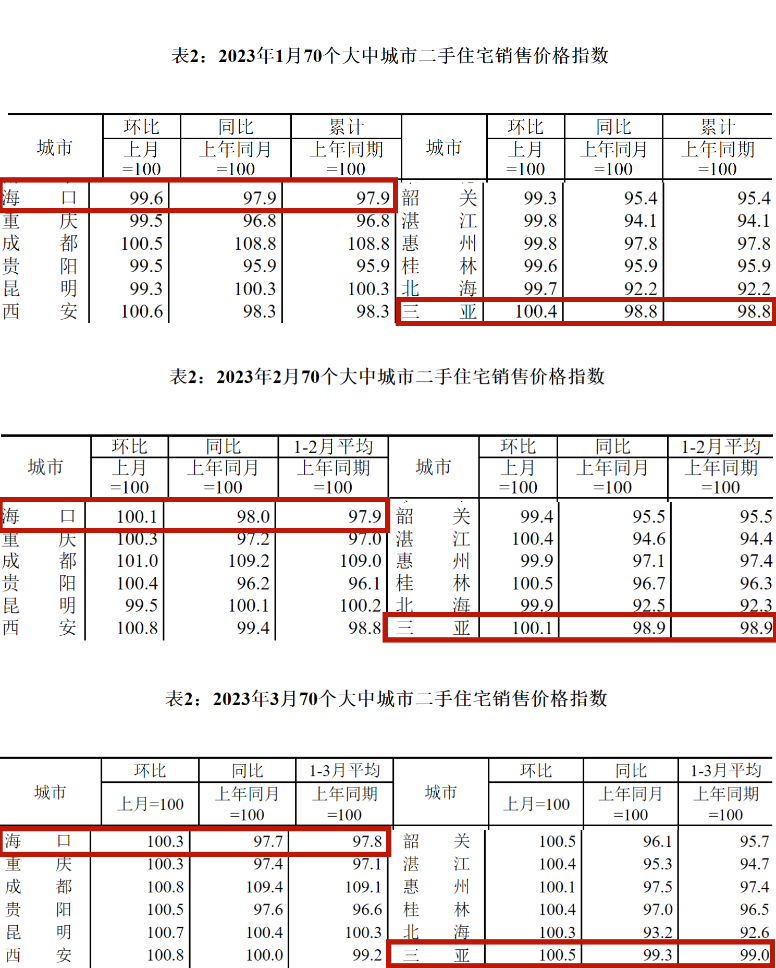 今年1至3月海口和三亚的新房价格持续稳步上扬，已先后超过去年同期价位。而一季度的二手房价格，却依然没能 ...