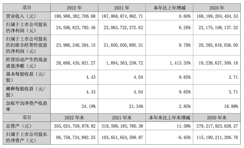 格力电器发布年报显示，2022年营收同比增长0.6%