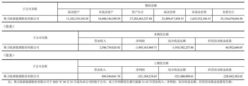 格力的财报显示，格力钛新能源2022年净利润为-19.05亿，净资产只剩2.37亿
