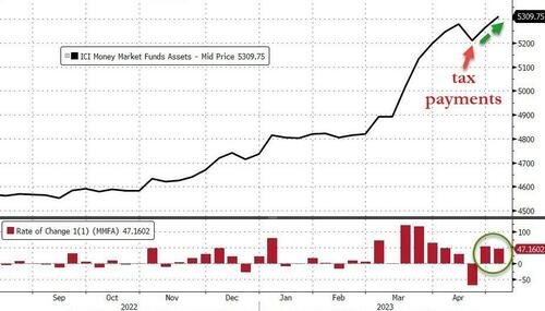 货币市场基金资金流入的激增强烈暗示，美国银行业的挤兑正在加速