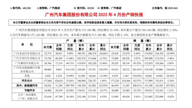 广汽集团对外发布4月份产销快报，但报表中未见广汽三菱的身影