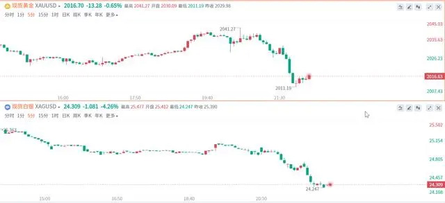 美联储新鹰王嘴“鹰”到底！现货金银盘中跳水