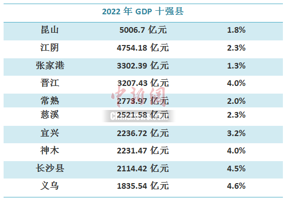 2022年GDP十强县已经出炉，分别是昆山、江阴、张家港、晋江、常熟、慈溪、宜兴、神木、长沙县和义乌 ...