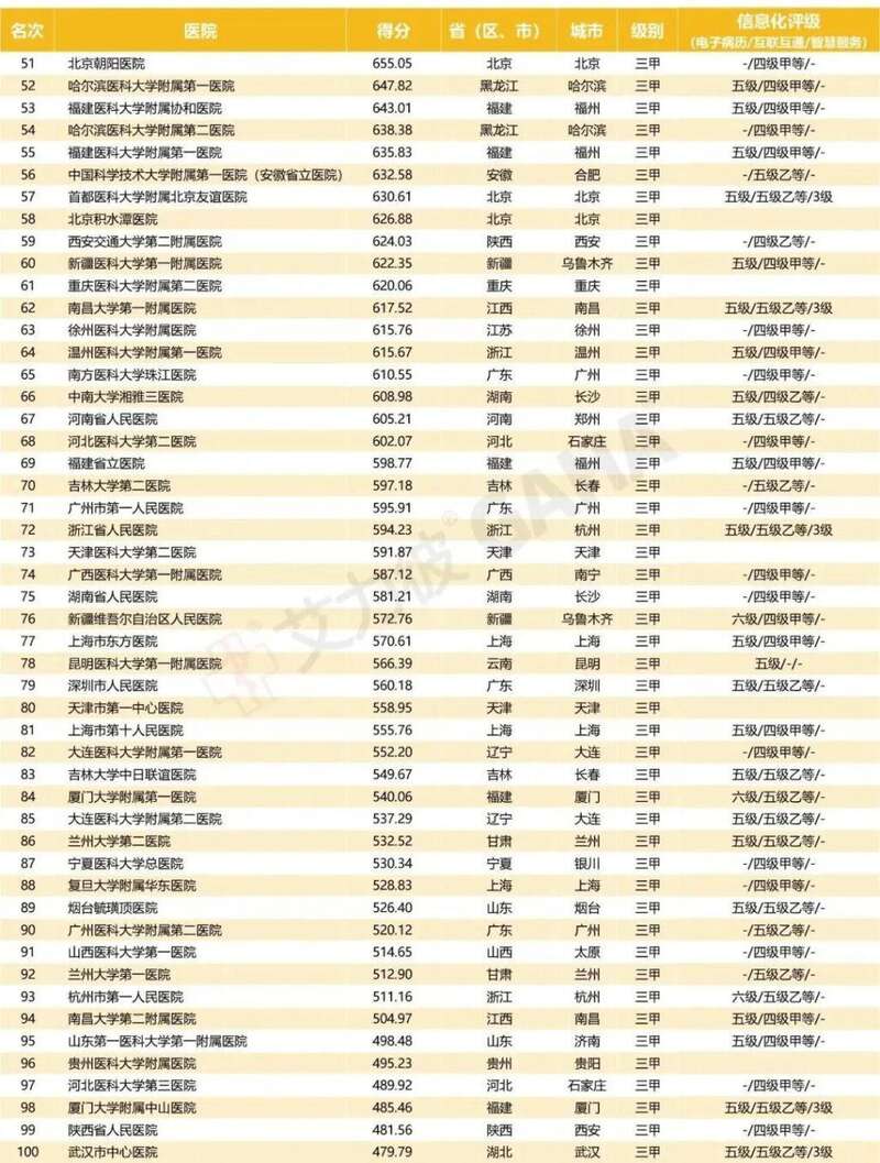 2022届中国顶级医院100强名单