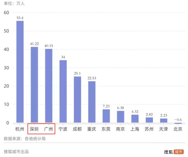 中国主要城市人口增长