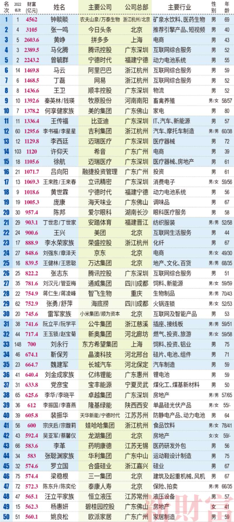 2023新财富500富人榜单（前100名）