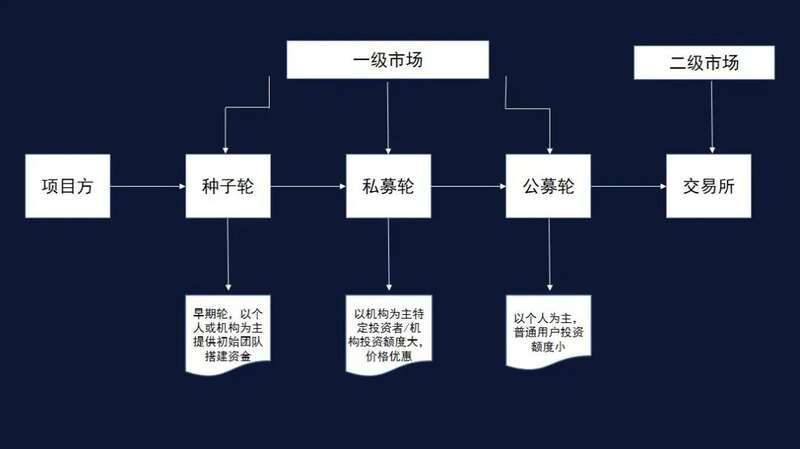 币圈的一级市场和二级市场