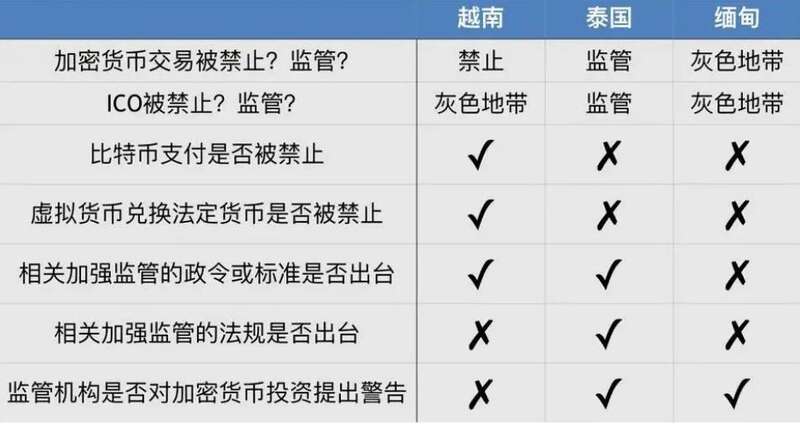 东南亚部分国家对数字货币的监管政策