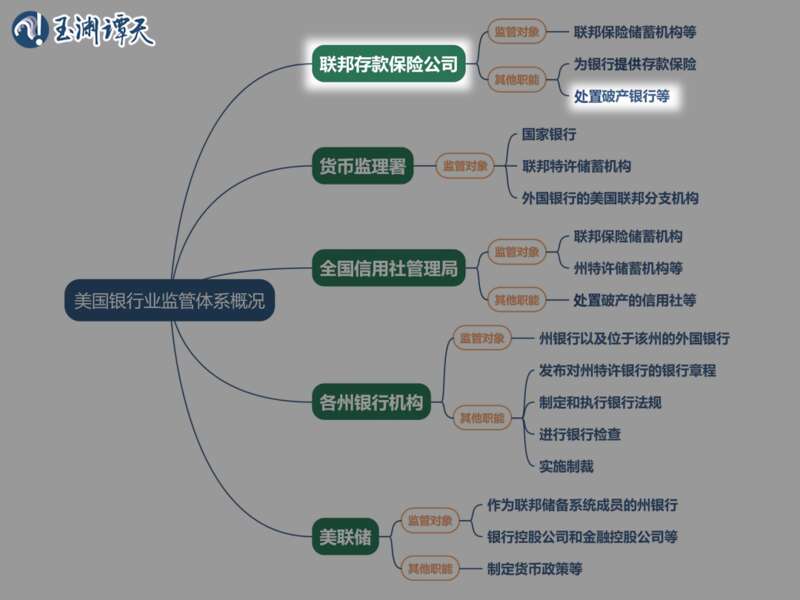美国联邦银行业监管体系的主要部门