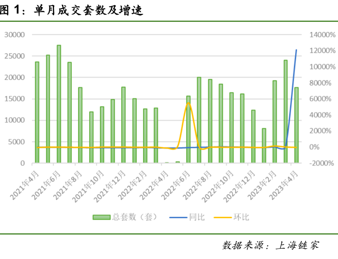 上海二手房成交量4月份不到1.8万套