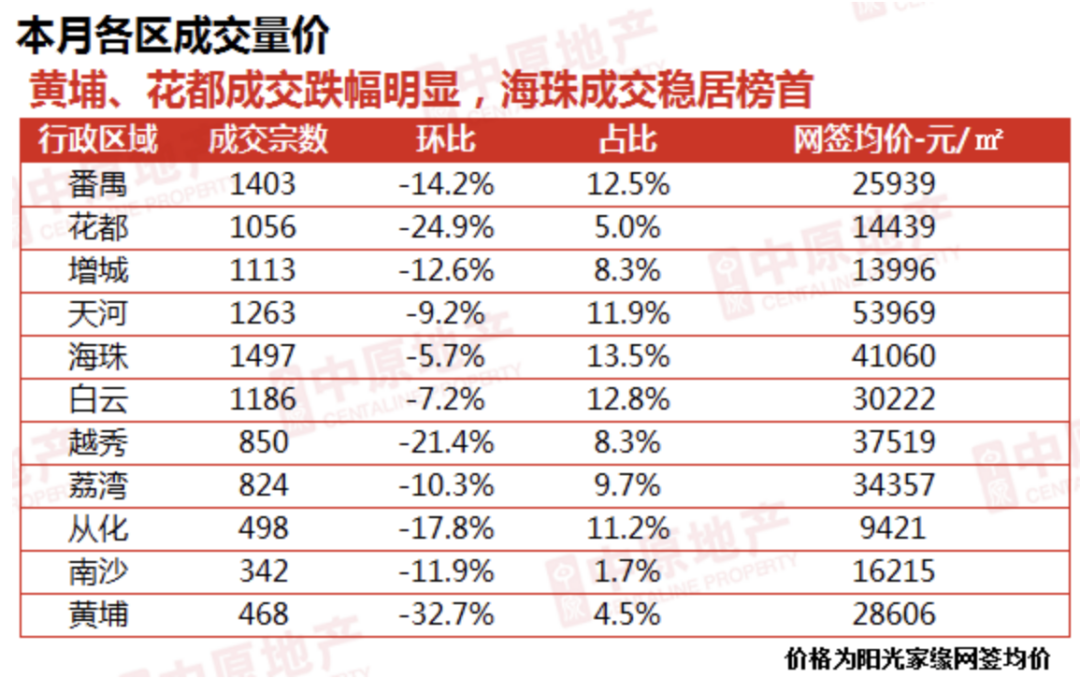 广州4月份二手房成交量