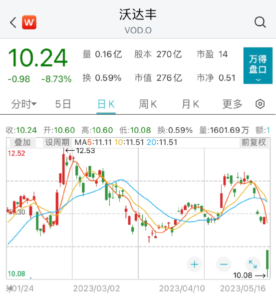沃达丰的股价