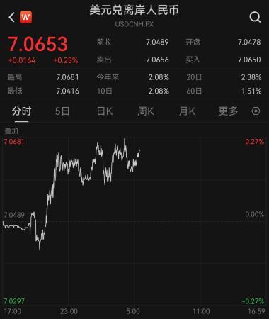 更多反映国际投资者预期的离岸人民币对美元汇率5月23日则跌破7.06关口