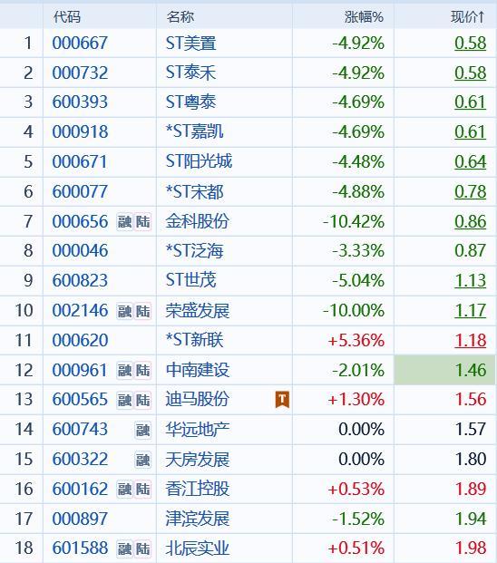 中国多家千亿房企逼近退市
