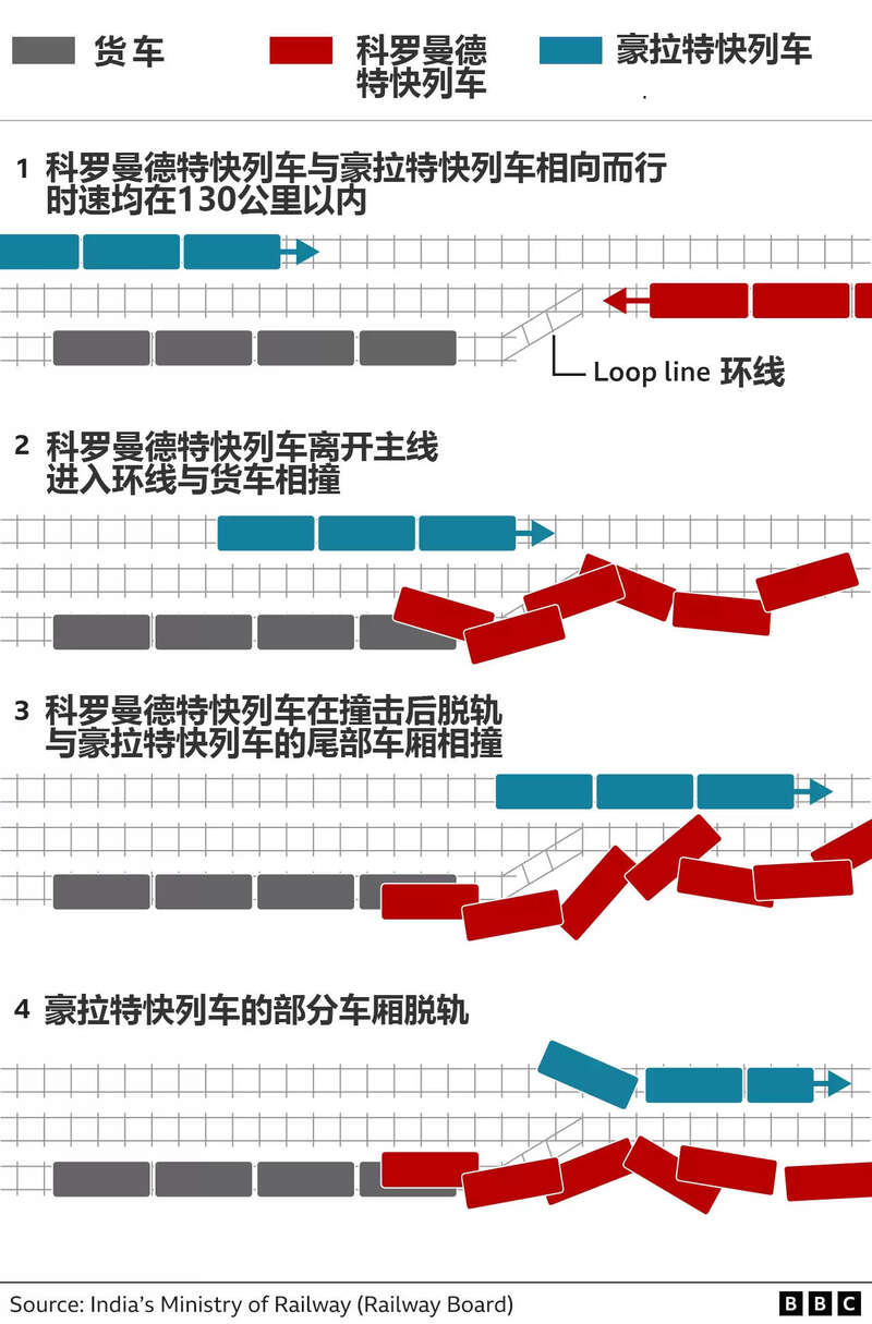 其中一列客运列车错误地进入环线，撞上了停靠在那里的一列满载铁矿石的货运列车 ...