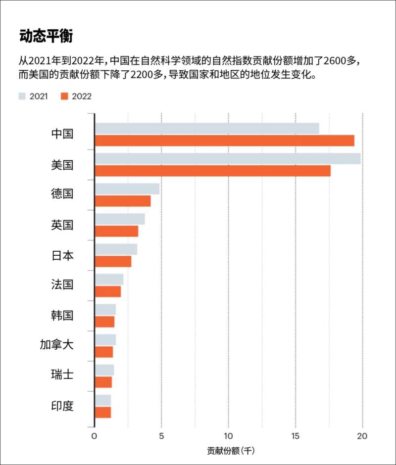 2023自然指数年度榜单（Nature Index 2023 Annual Tables）