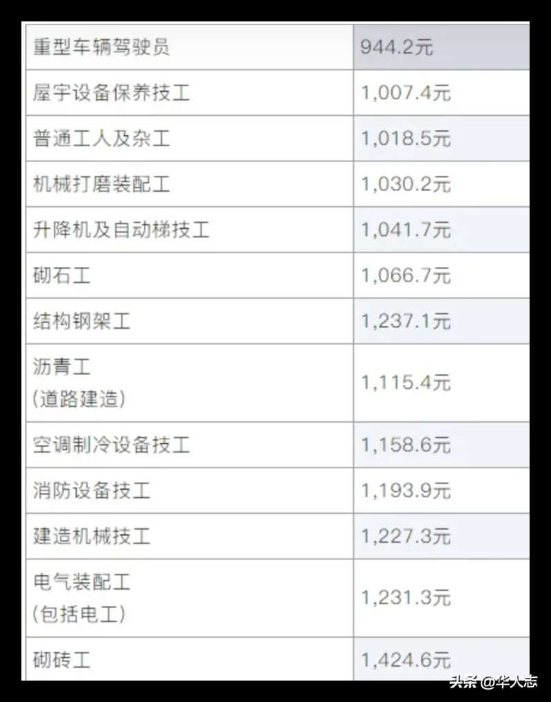 香港一些特殊工种的工资更高