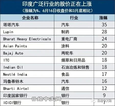 全球资金正在流向印度股市。强劲的企业业绩推动海外投资者自3月以来持续净买入 ...
