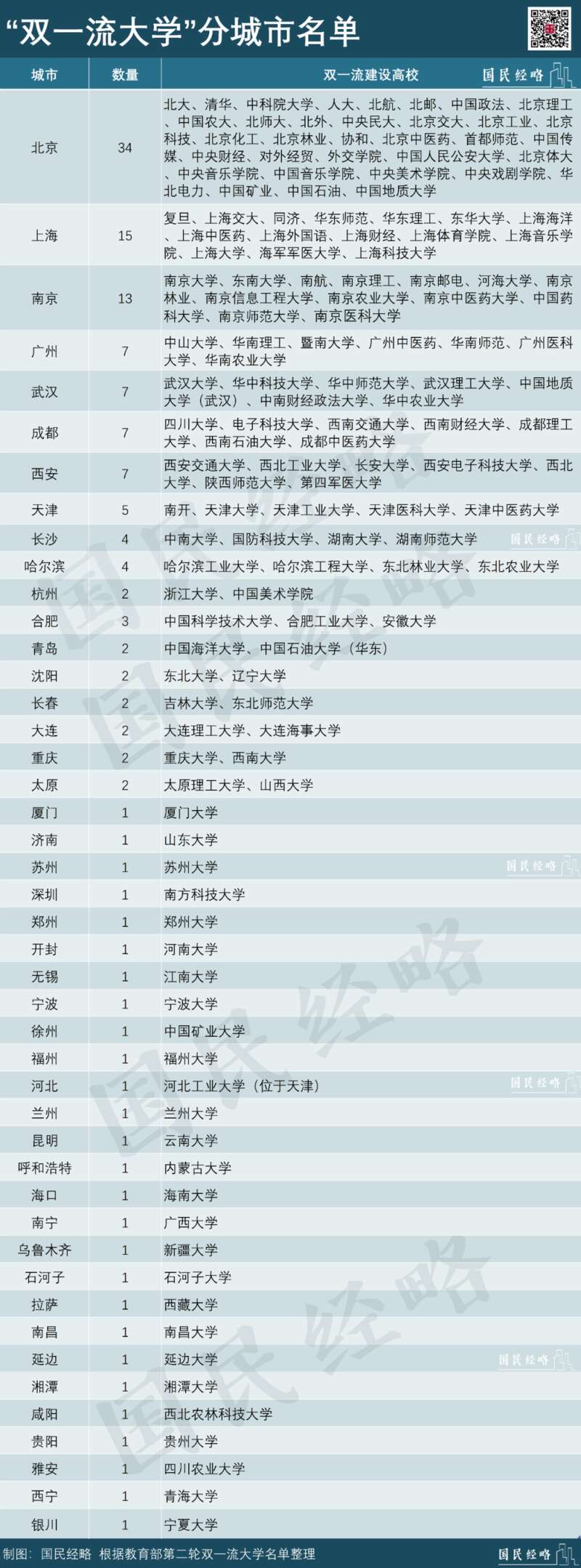 第二批双一流大学名单，147所高校，都分布在哪里