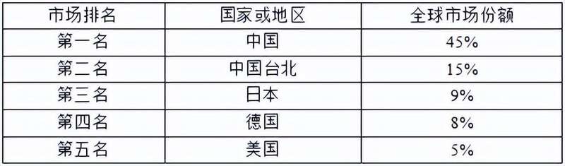 中国太阳能电池产业的崛起，将日本的太阳能电池产业打得毫无还手之力