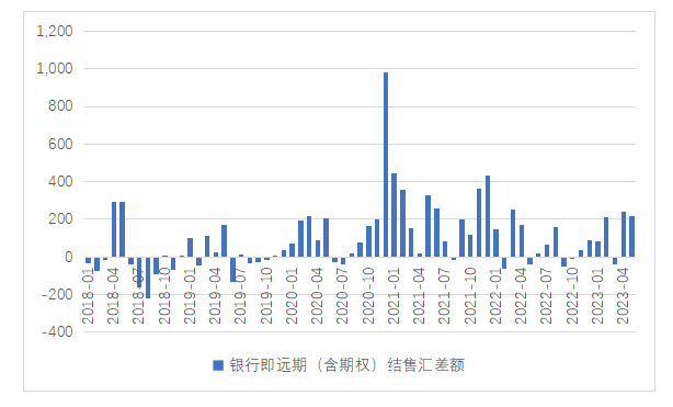 银行即远期（含期权）结售汇差额