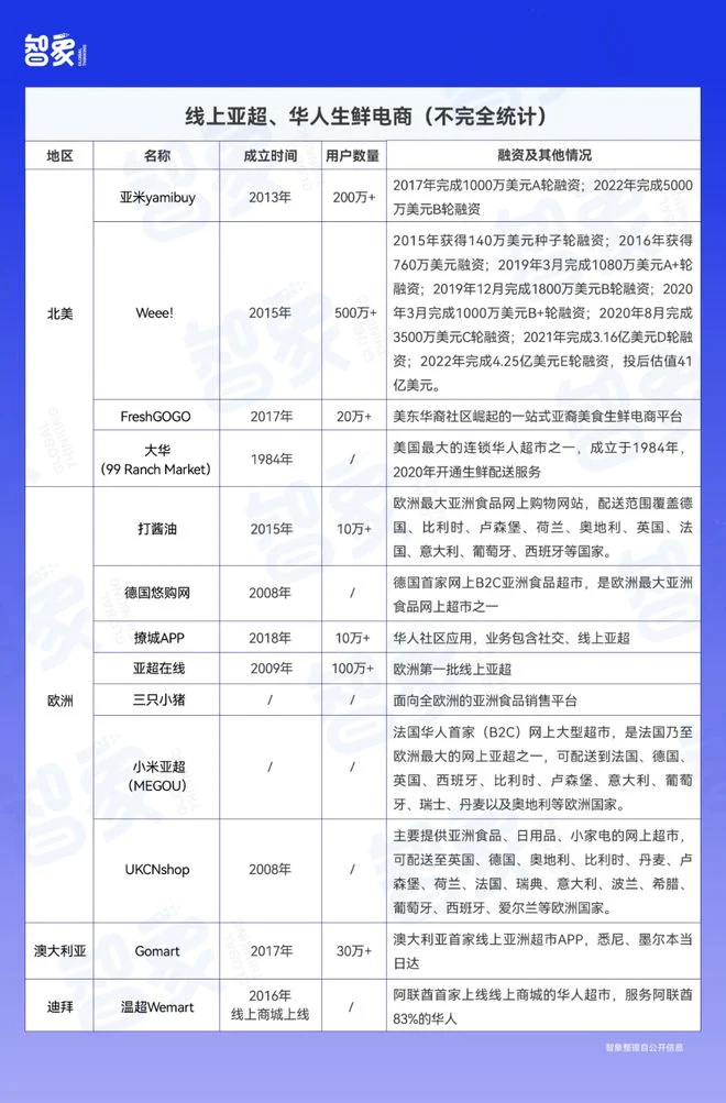 海外兴起了一波垂直于服务华人及亚裔饮食需求的网站