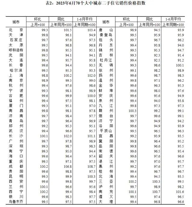 各线城市二手房价格齐跌