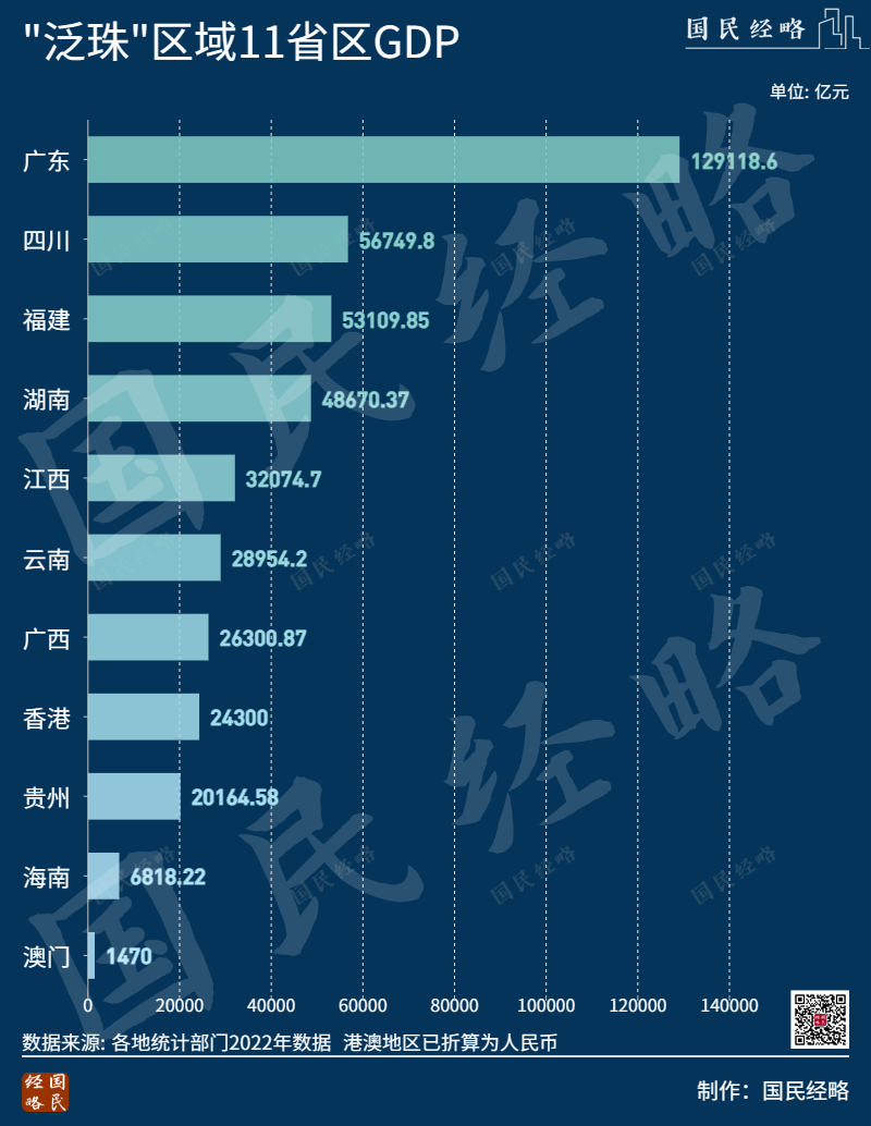 泛珠地区各省区GDP