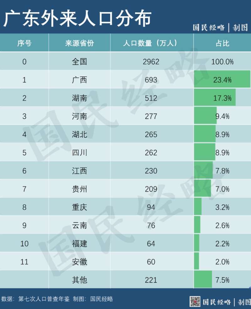 广东外来人口
