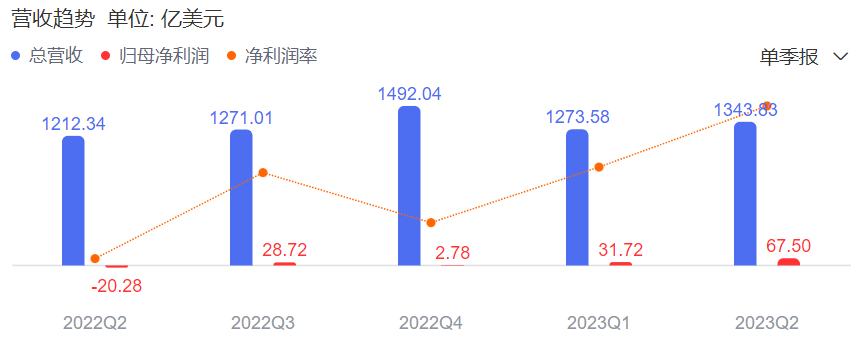 今年第二季度公司终于扭亏为盈，净利润67亿美元