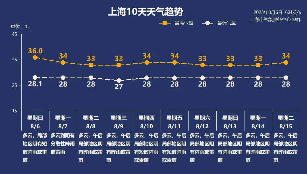 上海以多云为主，午后多局地阵雨或雷雨天气