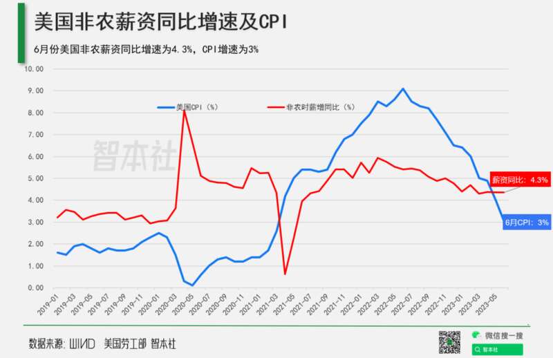 美国非农薪资增速及CPI